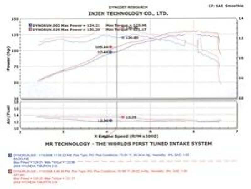Injen 04-06 Tiburon 2.0L 4 Cyl. Black Cold Air Intake - Image 6