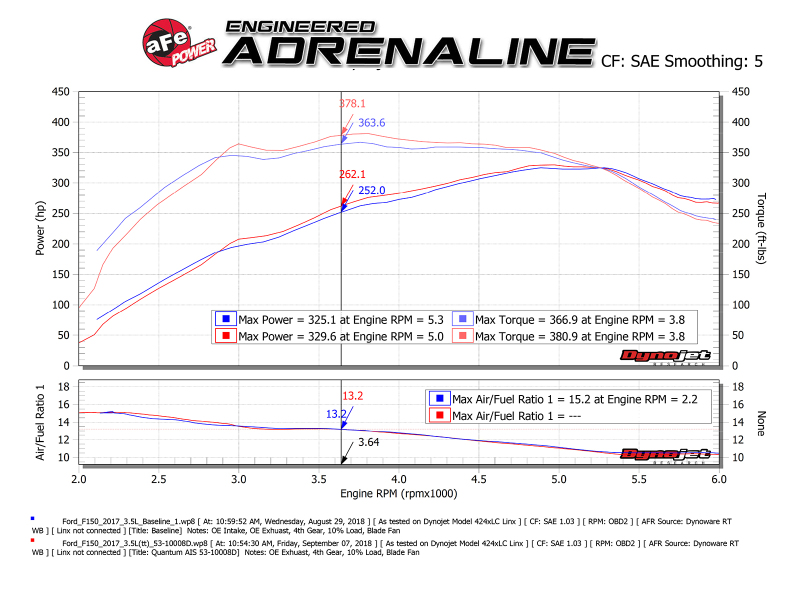 aFe 15-24 Ford F-150 EcoBoost V6 2.7L/3.5L (tt) Quantum Cold Air Intake System w/ Pro DRY S Filter - Image 6