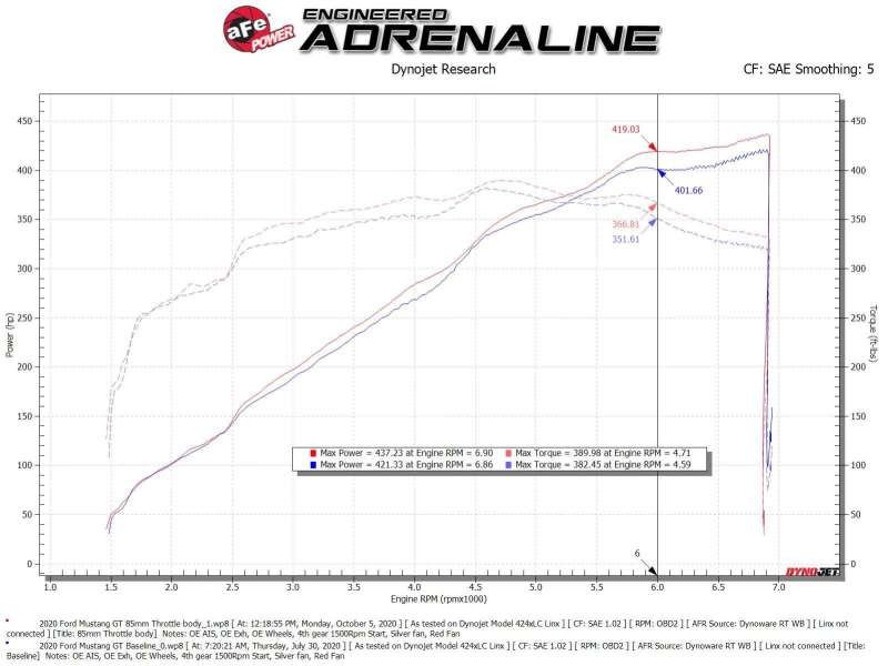 aFe 18-21 Ford Mustang GT 5.0L 85mm Billet Throttle Body - Image 8