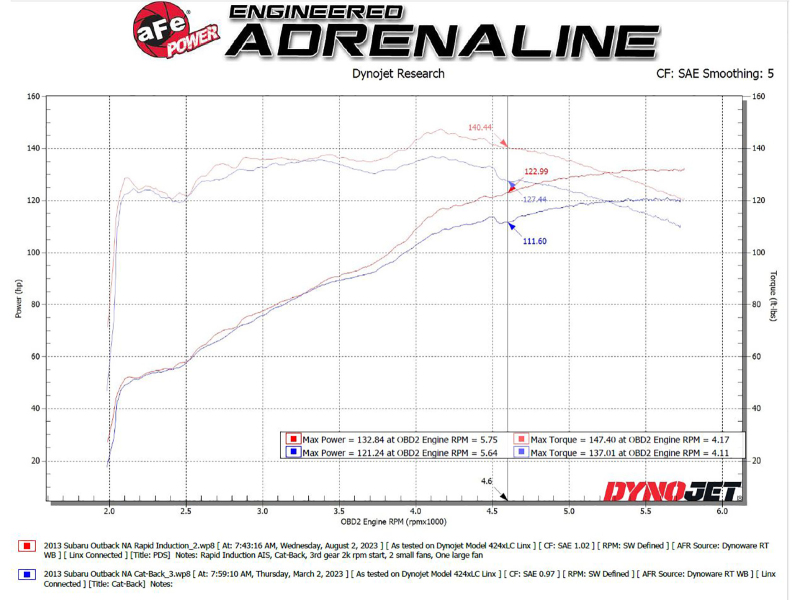 aFe Takeda Rapid Induction Cold Air Intake System w/ Pro DRY S Filter 13-14 Subaru Outback H4-2.5L - Image 6
