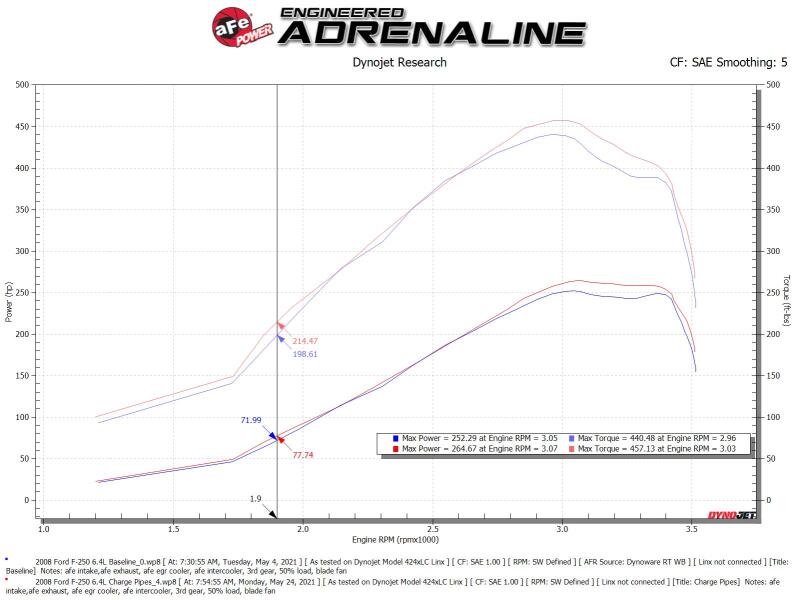 afe 08-10 Ford Trucks V8-6.4L (td) BladeRunner 3 IN Aluminum Hot Charge Pipe - Black - Image 7