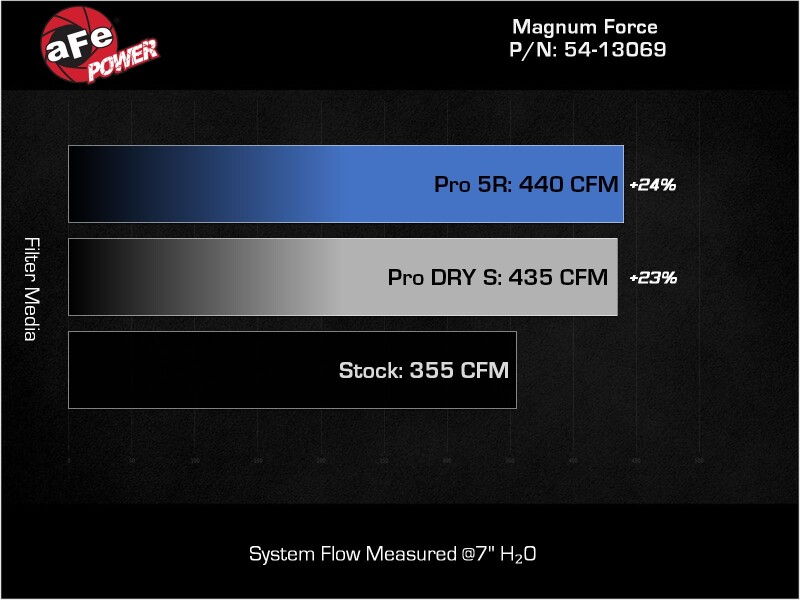 aFe 20-22 Ford F-250/F-350 V8-3.7L Magnum FORCE Stage-2 Intake System - Image 7