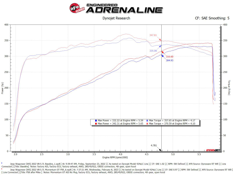 aFe POWER Momentum GT Pro 5R Intake System 22-23 Jeep Wagoneer (WS) V8-5.7L - Image 8
