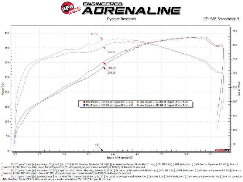 aFe 07-21 Toyota Tundra V8-5.7L w/ Magnuson Supercharger Momentum GT CAIS w/ Pro DRY S Filter - Image 6