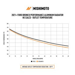 Mishimoto 2021+ Ford Bronco 2.3L/2.7L Performance Aluminum Radiator - Image 9