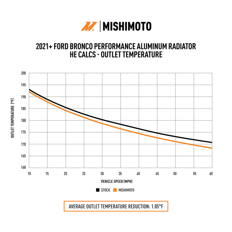 Mishimoto 2021+ Ford Bronco 2.3L/2.7L Performance Aluminum Radiator - Image 9