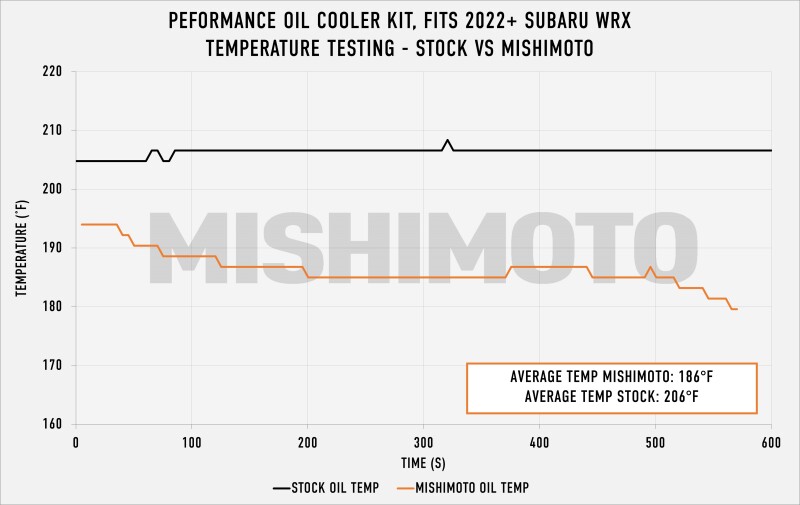 Mishimoto 2022+ Subaru WRX Oil Cooler Kit - Black - Image 9