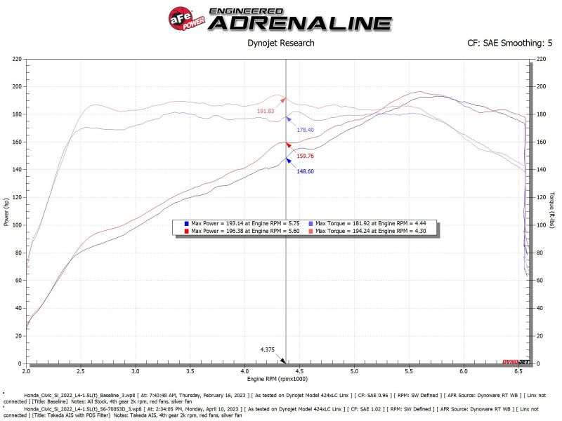 aFe 22-23 Honda Civic L4 1.5L (t) Takeda Momentum Cold Air Intake System w/ Pro DRY S Filter - Image 6