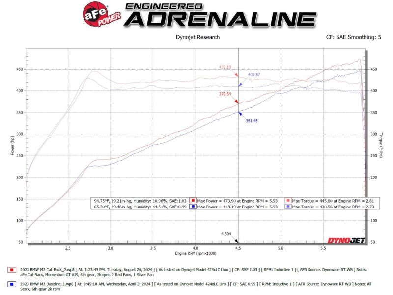 aFe 23-25 BMW M2 L6-3.0L (G87) MACH Force-Xp Cat-Back Exhaust w/ Polished Tip - Image 3