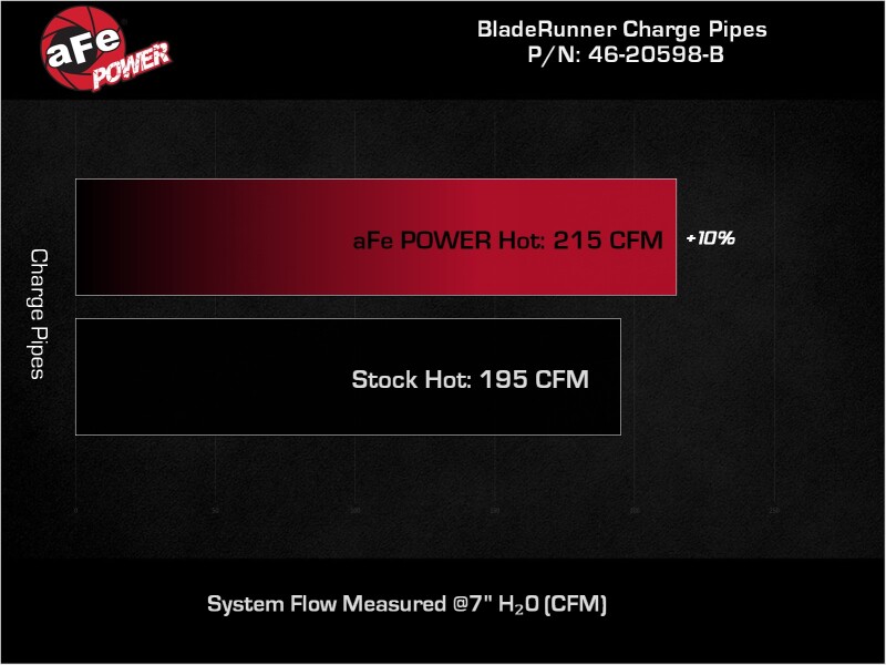 aFe RAM 1500 20-22 V6-3.0L (td) BladeRunner 2-1/2in & 3in Aluminum Hot Charge Pipe Black - Image 6