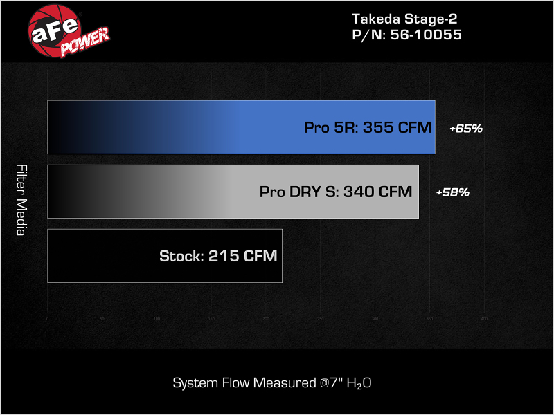 aFe 18-21 Kia Stinger L4 2.0L (t) Takeda Stage-2 Cold Air Intake System w/ Pro DRY S Filter - Image 7