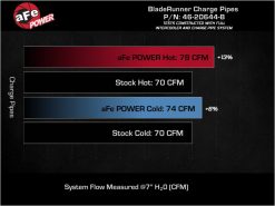 aFe 19-22 Hyundai Veloster N L4 2.0L (t) BladeRunner Aluminum Hot & Cold Charge Pipe Kit - Black - Image 7