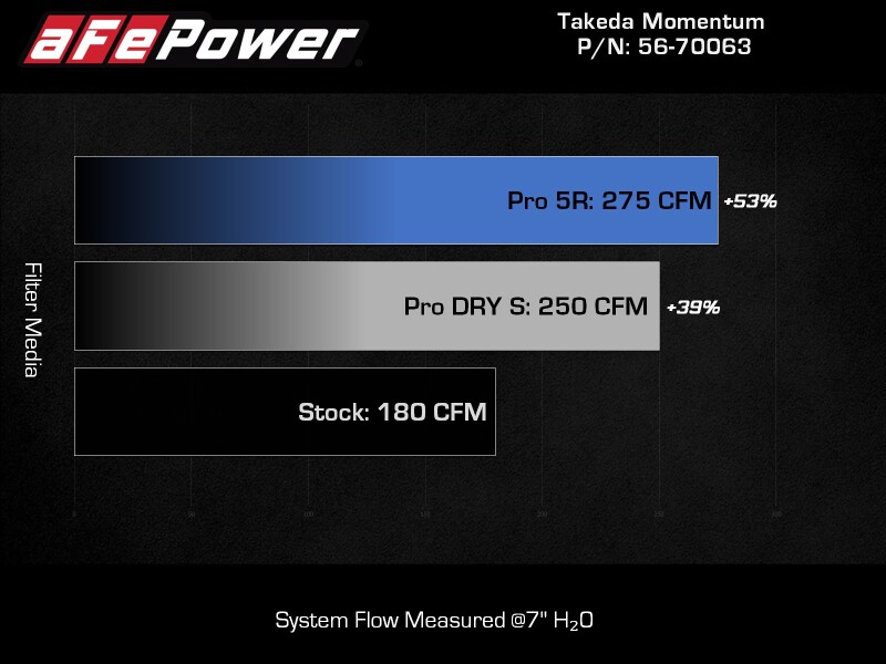 aFe 20-24 Subaru Outback Takeda Momentum Pro 5R Cold Air Intake Filter - Image 8