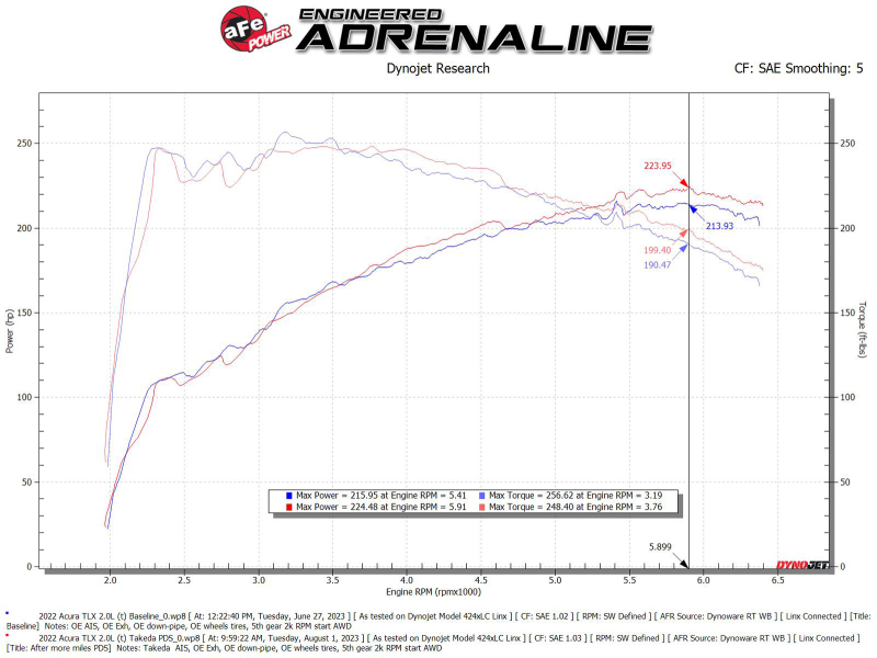 AFE Momentum Intake System w/ Pro Dry S Filter 2021+ Acura TLX - Image 6