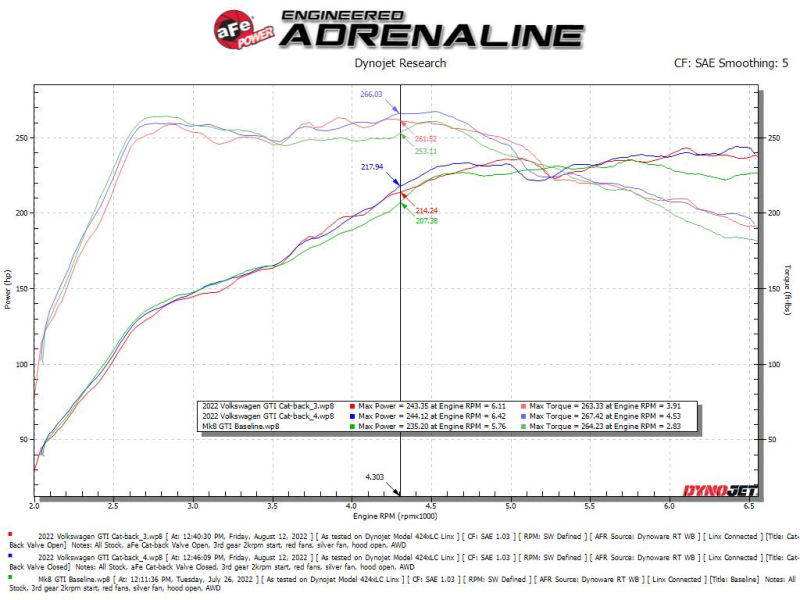 aFe Gemini XV 3in to 2 1/2in 304 SS Cat-Back Exhaust 22-23 Volkswagen GTI (MK8) 2.0L w/ Carbon Tips - Image 4