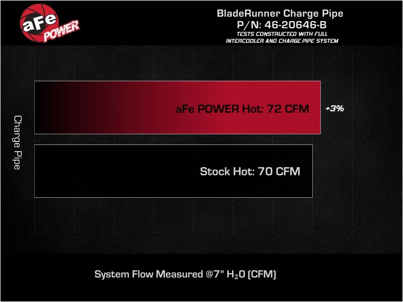 aFe 19-22 Hyundai Veloster N L4 2.0L (t) BladeRunner 2-1/2in Aluminum Hot Charge Pipe - Black - Image 6