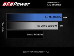 aFe Momentum GT Pro 5R Cold Air Intake System 2021-2022 Ford F-150 V6-3.5L (tt) PowerBoost - Image 9