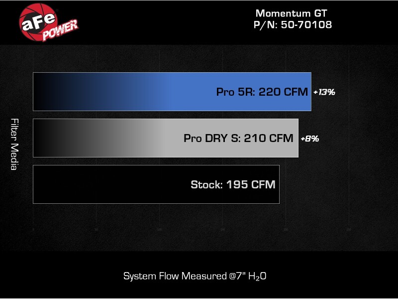 aFe 20-23 Ford Explorer L4 2.3L POWER Momentum GT Cold Air Intake System w/ Pro DRY S Filter - Image 7