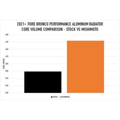 Mishimoto 2021+ Ford Bronco 2.3L/2.7L Performance Aluminum Radiator - Image 10