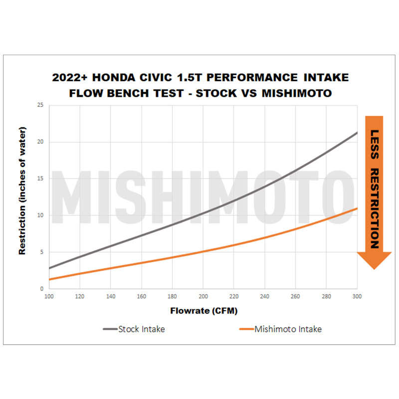 Mishimoto 2022+ Honda Civic 1.5T Performance Intake - Black - Image 7