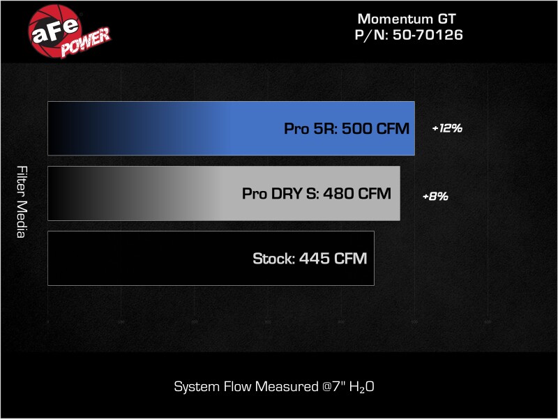 aFe 11-23 Dodge Challenger V8 5.7L Momentum GT Cold Air Intake System w/ Pro DRY S Filter - Image 7
