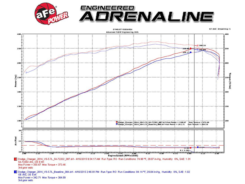 aFe Momentum GT Pro Dry S Stage-2 Intake System 11-15 Dodge Challenger / Charger R/T 5.7L HEMI - Red - Image 8
