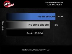 aFe 22-25 Honda Civic (2.0L L4) Takeda Momentum Cold Air Intake System W/ Pro DRY S Filter - Image 7