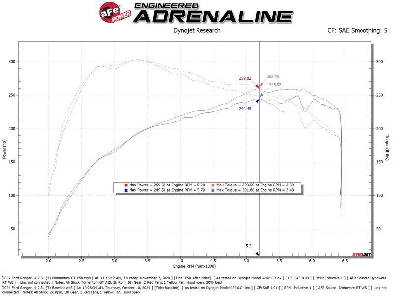 aFe Ford Ranger 24-25 L4-2.3L Momentum GT Cold Air Intake System w/ Pro 5R Filter - Image 6