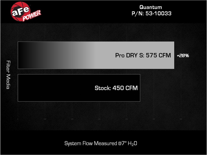 aFe 15-24 Ford F-150 EcoBoost V6 2.7L/3.5L (tt) Quantum Cold Air Intake System w/ Pro DRY S Filter - Image 7