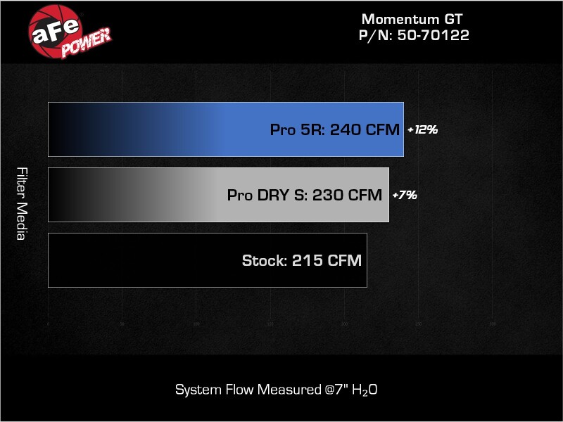 aFe Ford Ranger 24-25 L4-2.3L Momentum GT Cold Air Intake System w/ Pro DRY S Filter - Image 7
