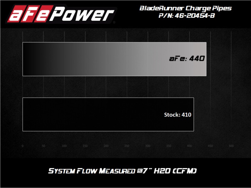 aFe BladeRunner Intercooler Hot & Cold Side Tubes Combo 20-21 GM Trucks 3.0L (td) - Black - Image 7