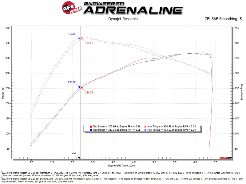 aFe 22-24 Ford Bronco Raptor Momentum GT Cold Air Intake System w/ Pro Dry S Filter - Image 6