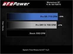aFe 21-23 Dodge RAM 1500 TRX V8-6.2L Momentum GT Intake- Red - Image 13