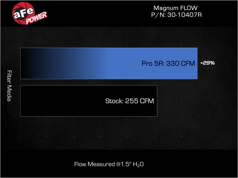 aFe MagnumFLOW Pro 5R 11-16 Hyundai Elantra L4-1.8L OE Replacement Filter - Image 6