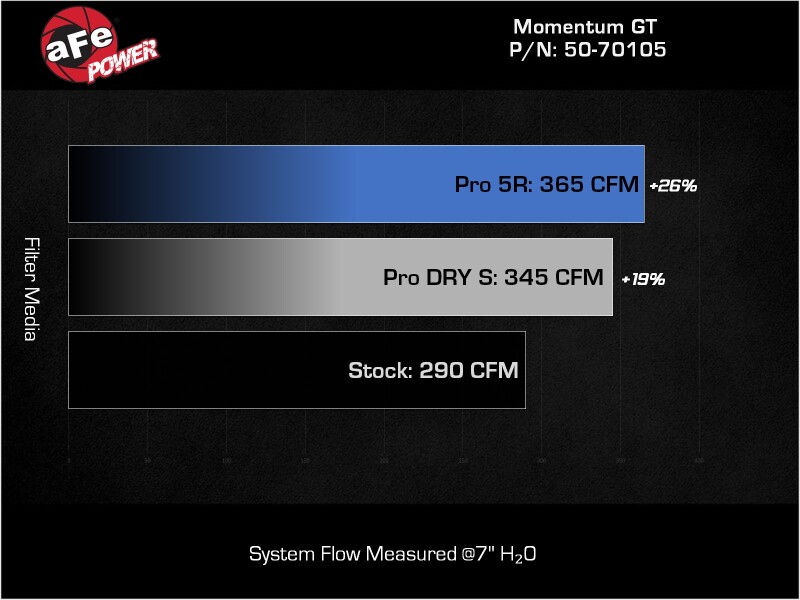aFe POWER Momentum GT Pro Dry S Intake System 20-23 BMW X3/X4 M40i L6-3.0L (t) B58 - Image 7