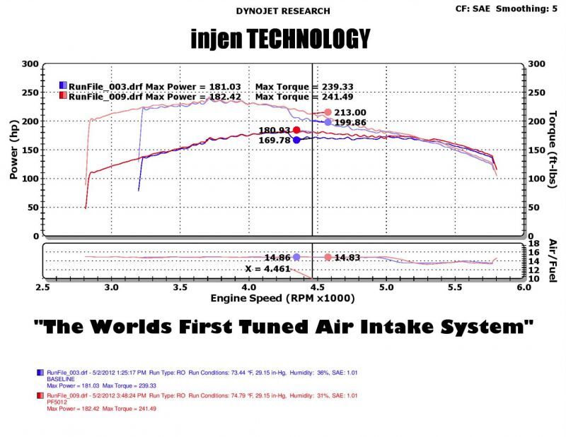 Injen 05-07 Jeep Grand Cherokee WK 4.7L V8 Polished Tuned Air Intake w/ MR Tech - Image 3
