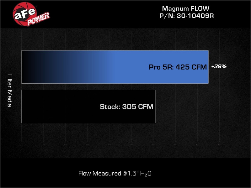 aFe MagnumFLOW Pro 5R Air Filter 21-23 Jeep Wrangler 392 (JL) V8-6.4L - Image 6