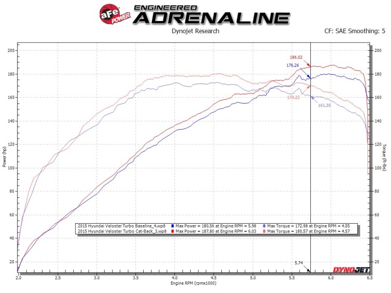 aFe Takeda 2-1/2in to 3in SS-304 Cat-Back Exhaust w/ Blue Flame Tips 13-17 Hyundai Veloster L4-1.6L - Image 3