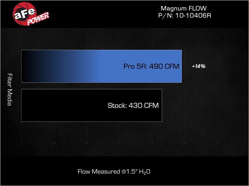 aFe 23-24 Ford F-150 Raptor R V8-5.2L Magnum FLOW Pro 5R Air Filter - Image 6