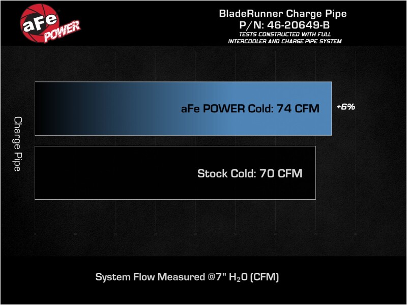 aFe 19-22 Hyundai Veloster N L4 2.0L (t) BladeRunner 2-3/4in Aluminum Cold Charge Pipe - Black - Image 6