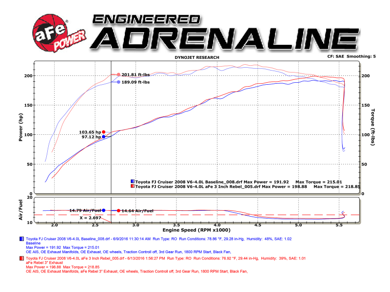 aFe MACH Force-Xp 3in - 2.5in SS Cat-Back Dual Exhaust w/Polished Tips 07-14 Toyota FJ Cruiser 4.0L - Image 2