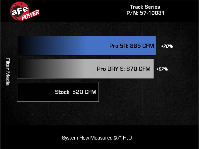 aFe 21-24 Ford F150 Raptor Track Series Carbon Fiber Cold Air Intake System w/ Pro DRY S Filter - Image 7
