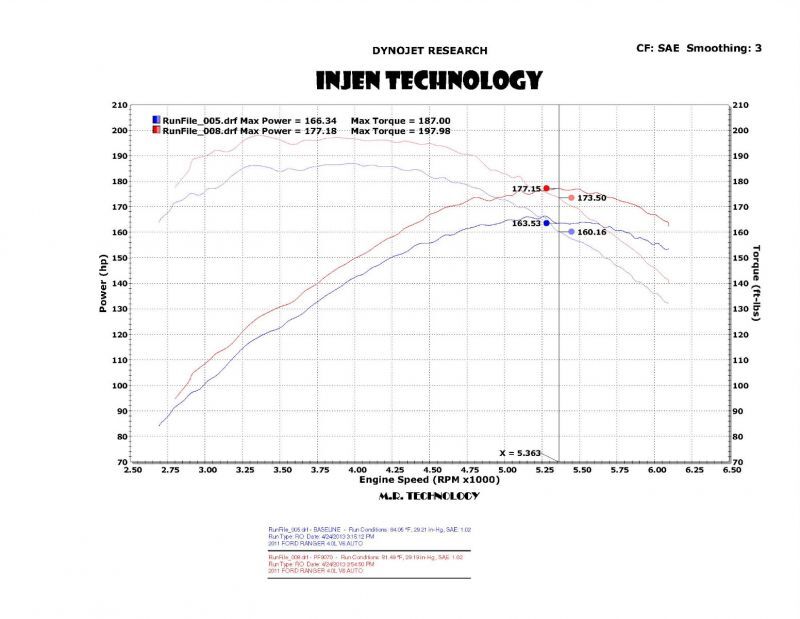 Injen 04-11 Ford Ranger PU 4.0L V6 Polished Short Ram Intake w/ MR Tech / Air Fusion / Heat Shield - Image 6