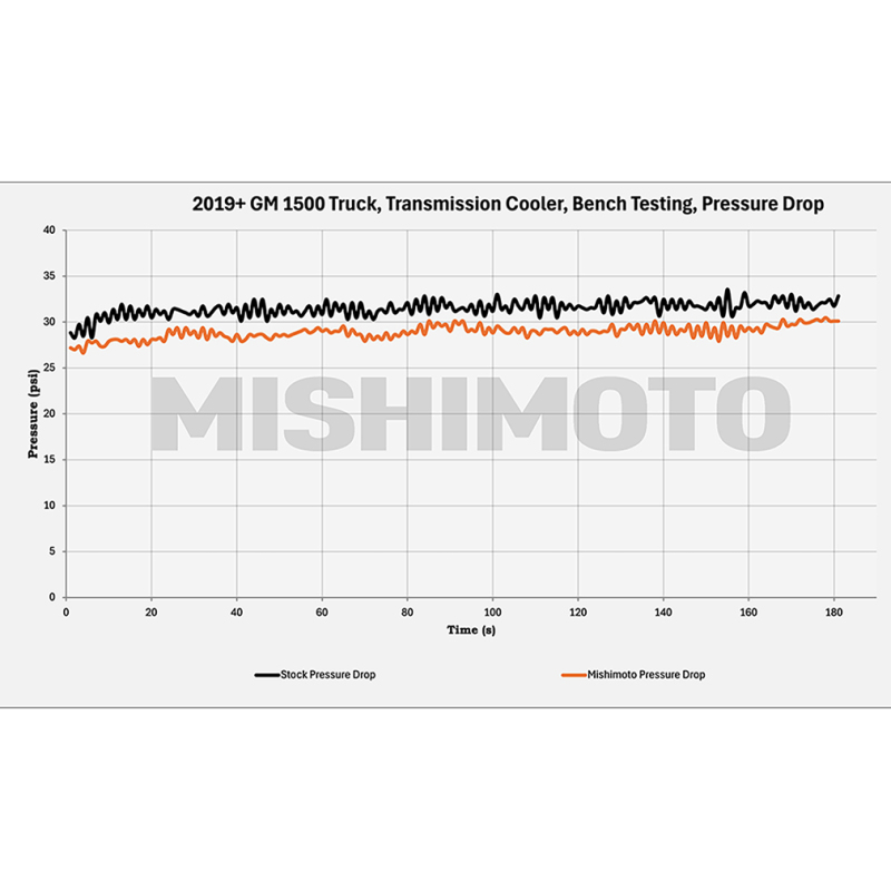 Mishimoto 19+ Chevy Silverado 1500 Transmission Cooler - Image 4