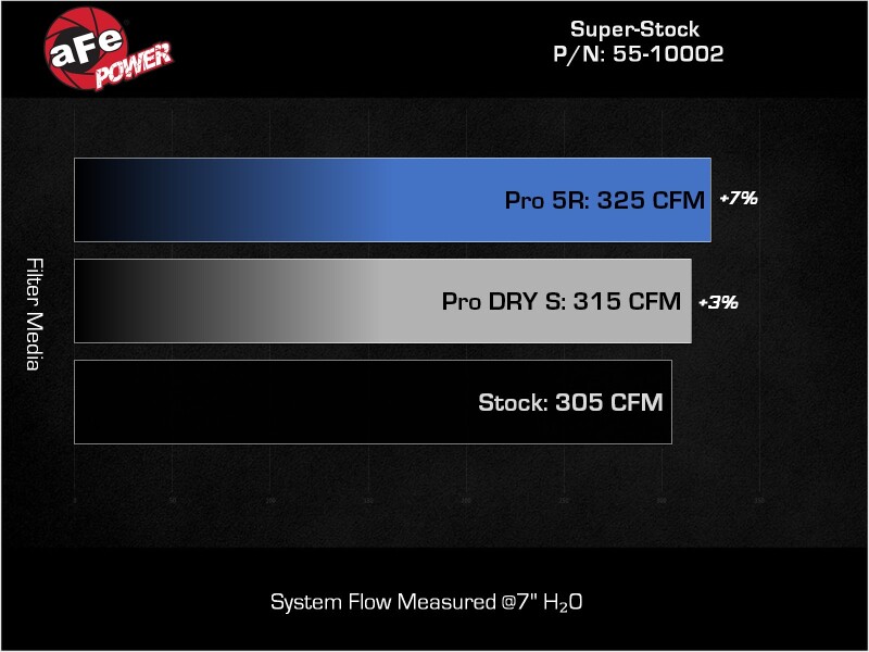 aFe Super Stock Induction System Pro 5R Media 16-22 Toyota Tacoma V6 3.5L - Image 6