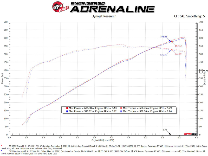 aFe 21-23 Ram 1500 TRX HEMI V8 6.2L (sc) Super Stock Induction System w/ Pro DRY S Filters - Image 4