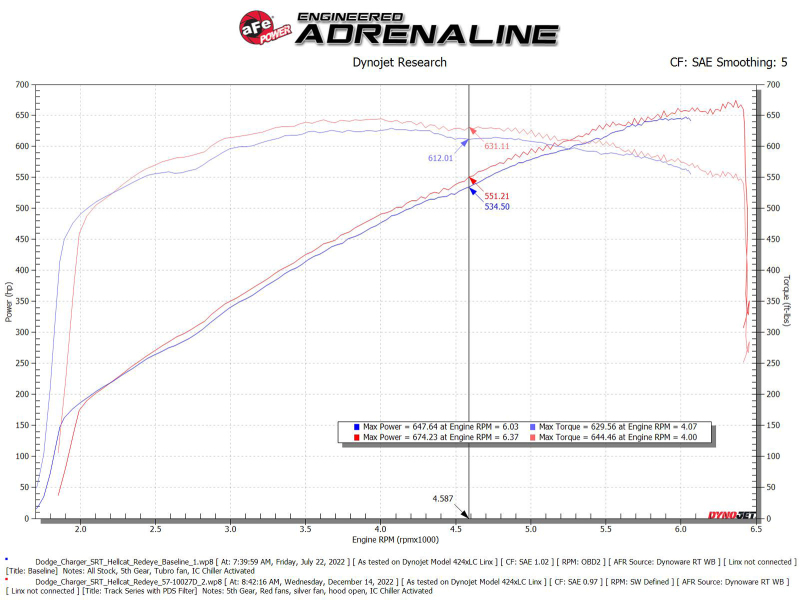 aFe Dodge Charger SRT Hellcat Redeye 21-23 V8-6.2L Track Series Stage-2 Carbon Fiber Intake System - Image 6