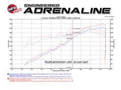 aFe 16-23 Toyota Tacoma V6 3.5L Momentum GT Red Edition Cold Air Intake System w/ Pro DRY S Filter - Image 6