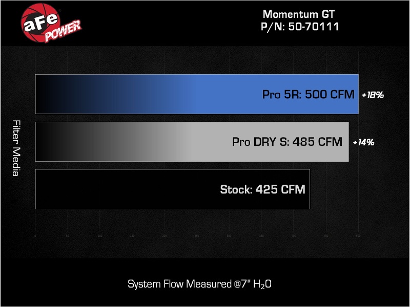 aFe 22-23 Jeep Grand Wagoneer (WS) V8 6.4L Momentum GT Cold Air Intake System w/ Pro DRY S Filter - Image 8