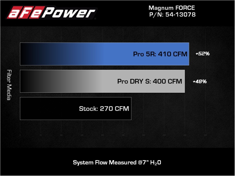 aFe Magnum FORCE Stage-2 Pro 5R Cold Air Intake System Jeep Wrangler (JL) 18-23 V6-3.6L - Image 7